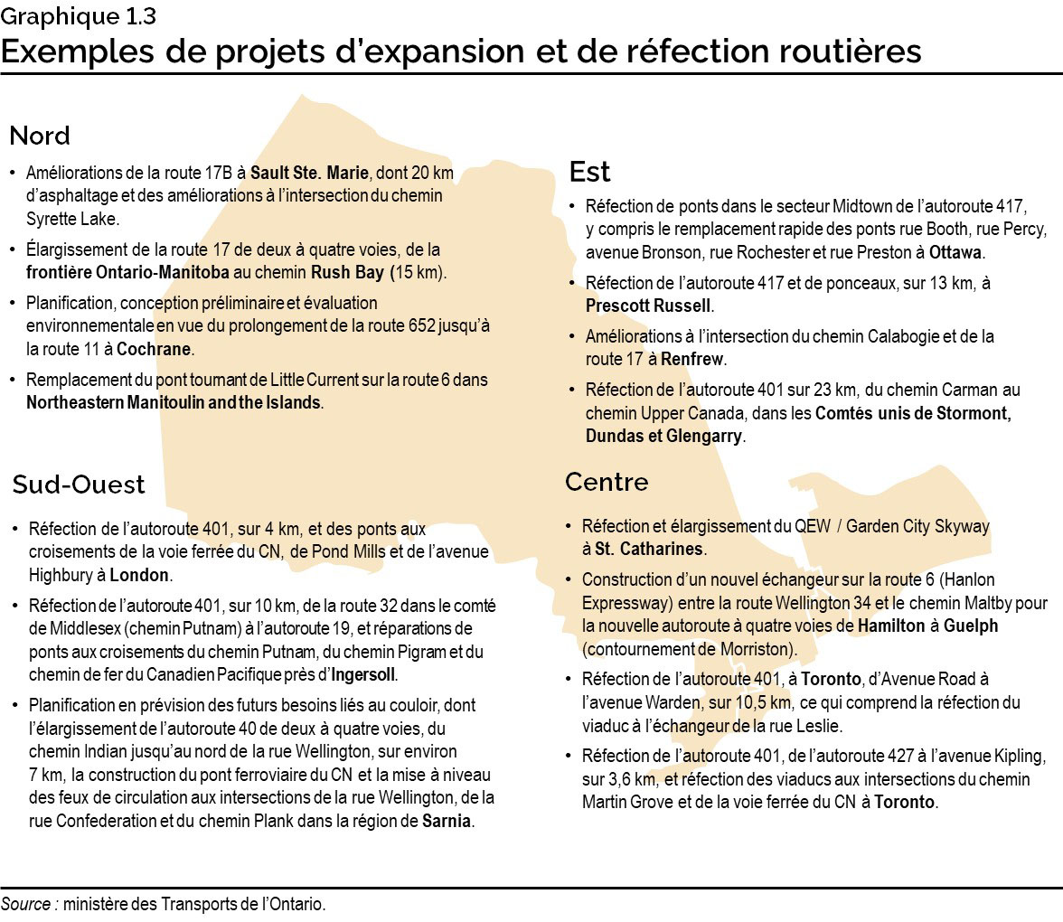 Graphique 1.3 : Exemples de projets d’expansion et de réfection routières