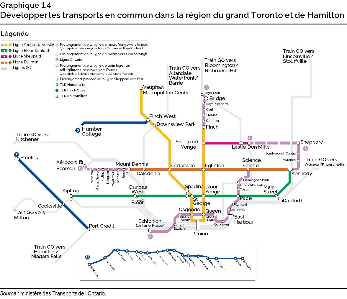 Graphique 1.4 : Développer les transports en commun dans la région du grand Toronto et de Hamilton