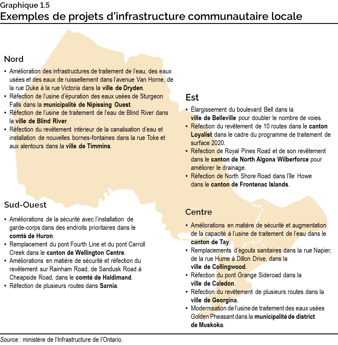 Graphique 1.5 : Exemples de projets d’infrastructure communautaire locale