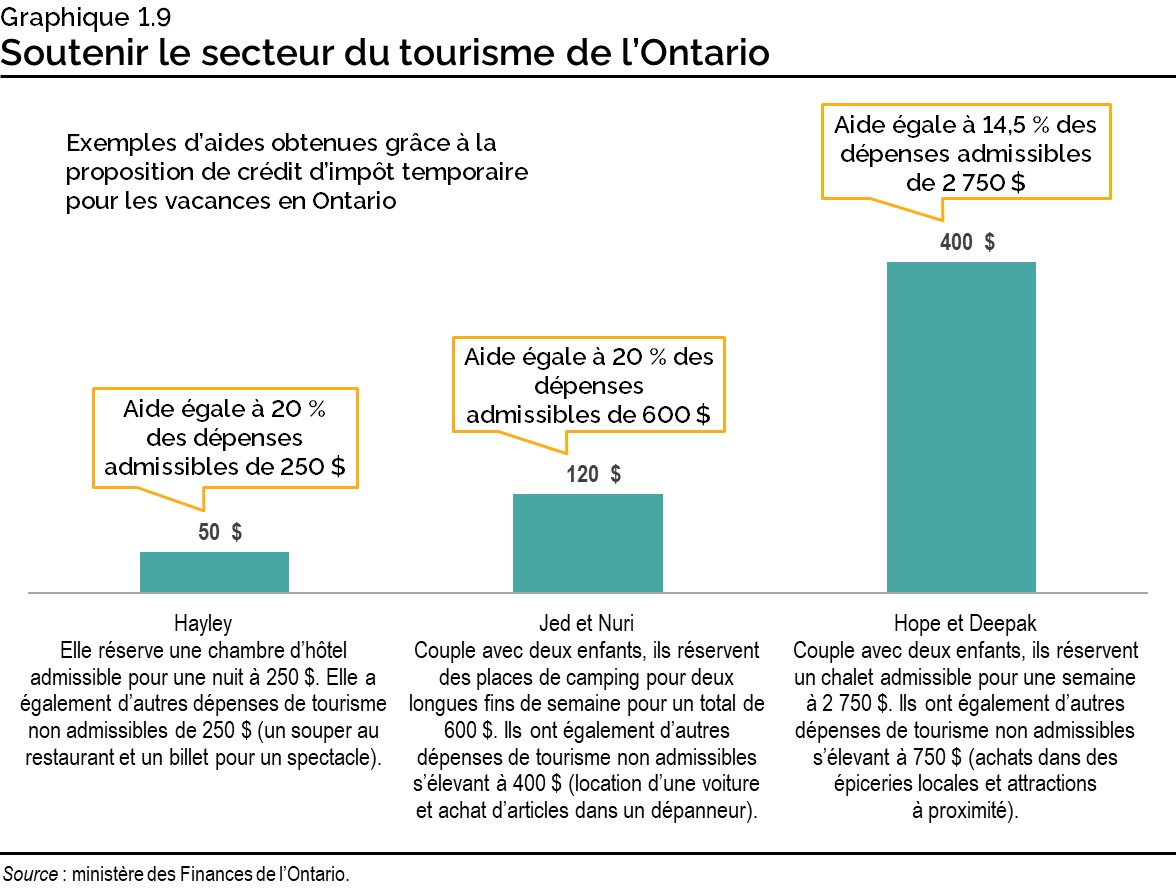 Graphique 1.9 : Soutenir le secteur du tourisme de l’Ontario