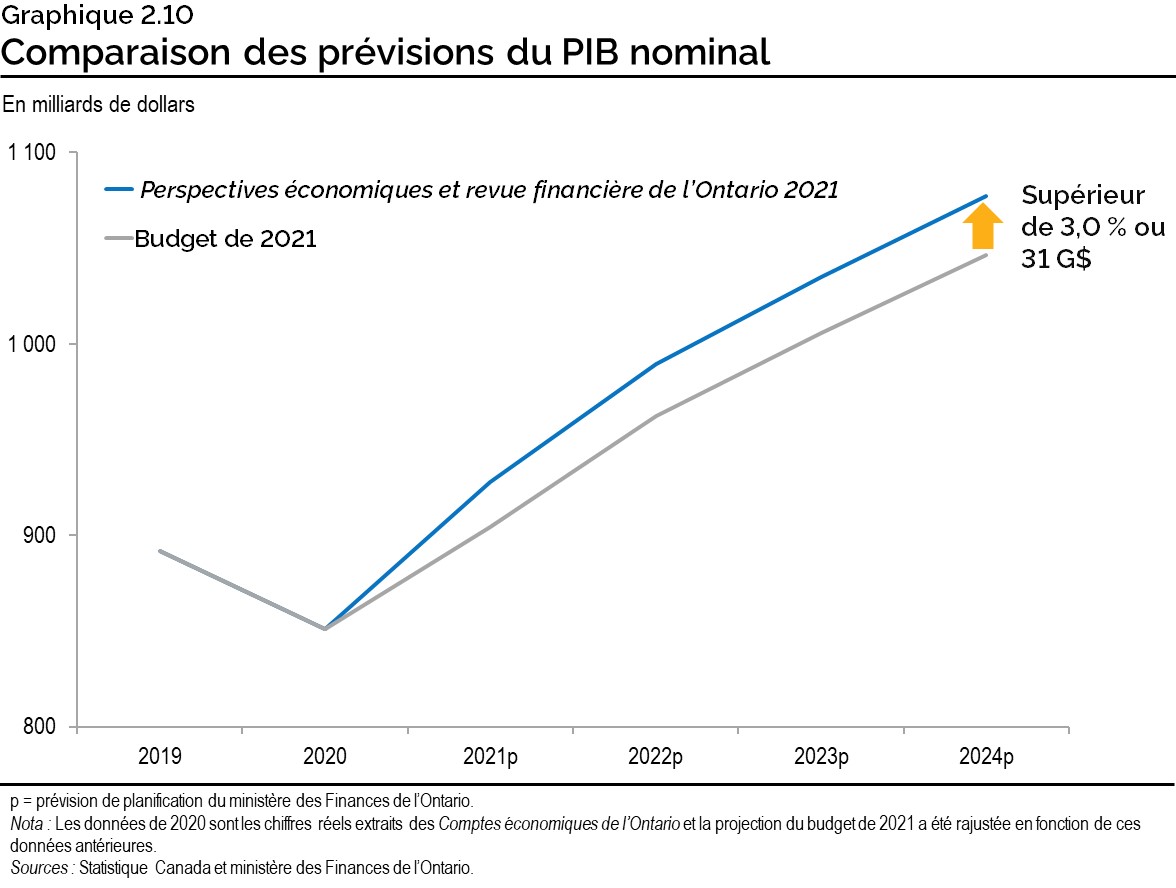 Graphique 2.10 : Comparaison des prévisions du PIB nominal