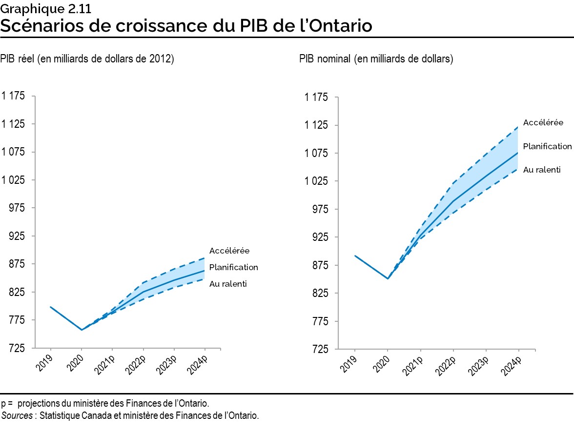 Graphique 2.11 : Scénarios de croissance du PIB de l’Ontario