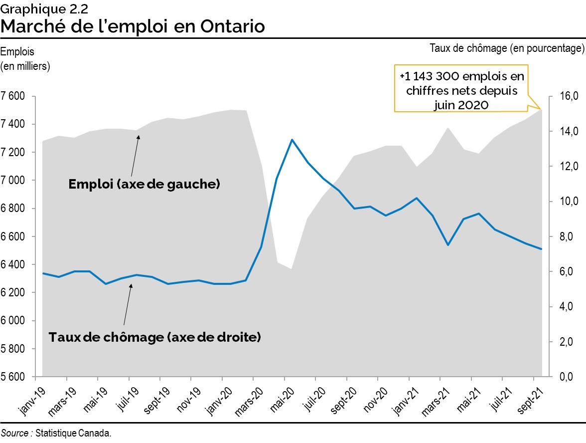 Graphique 2.2 : Marché de l’emploi en Ontario