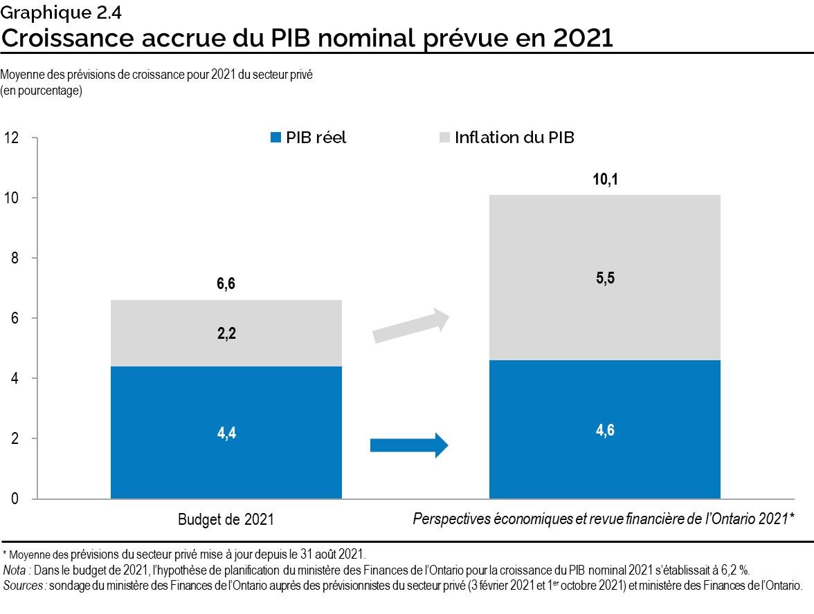 Graphique 2.4 : Croissance accrue du PIB nominal prévue en 2021