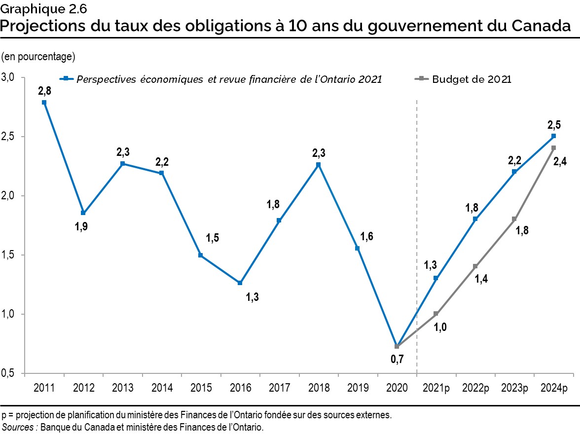 Graphique 2.6 : Projections du taux des obligations à 10 ans du gouvernement du Canada