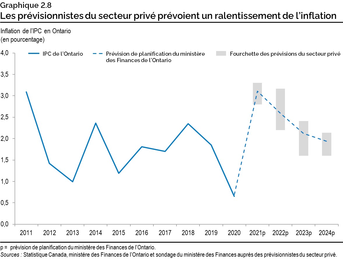 Graphique 2.8 : Les prévisionnistes du secteur privé prévoient un ralentissement de l’inflation