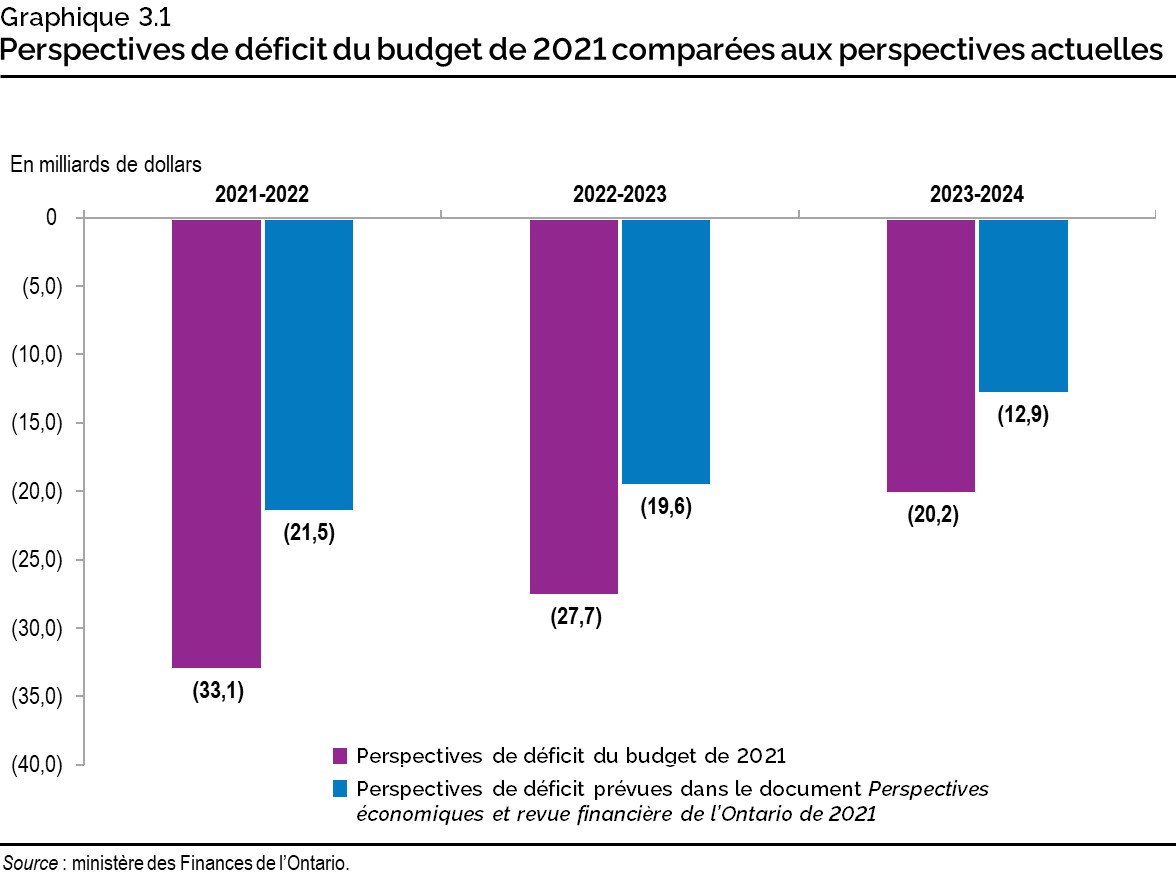 Graphique 3.1 : Perspectives de déficit du budget de 2021 comparées aux perspectives actuelles