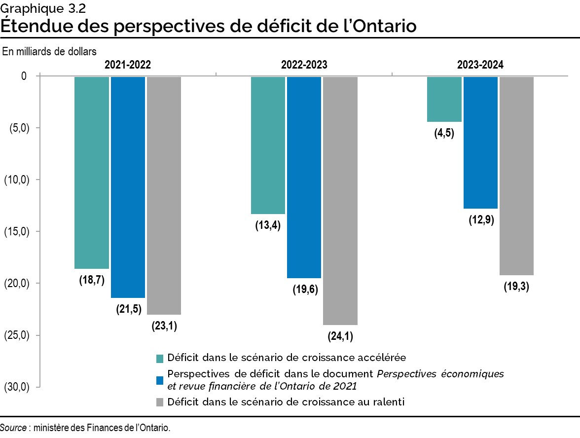 Graphique 3.2 : Étendue des perspectives de déficit de l’Ontario