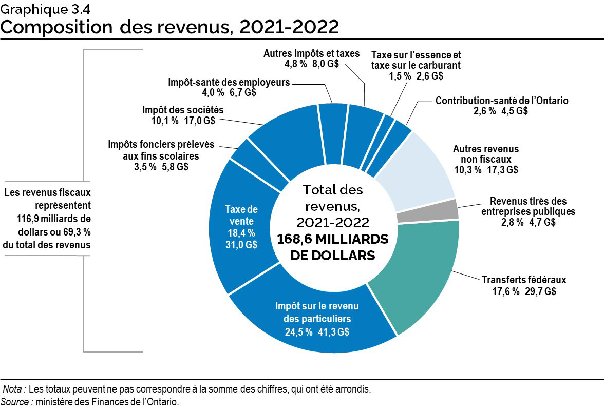 Graphique 3.4 : Composition des revenus, 2021-2022