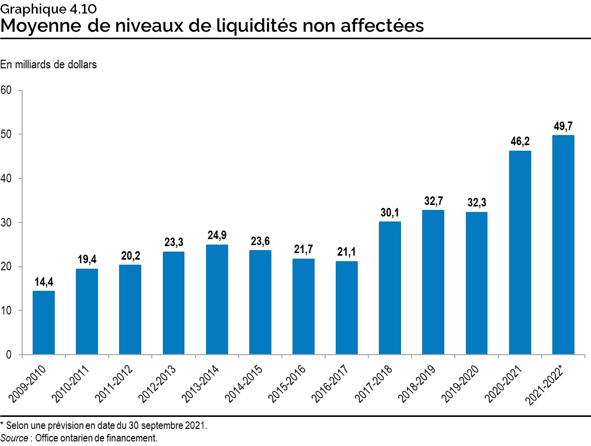 Graphique 4.10 : Moyenne de niveaux de liquidités non affectées