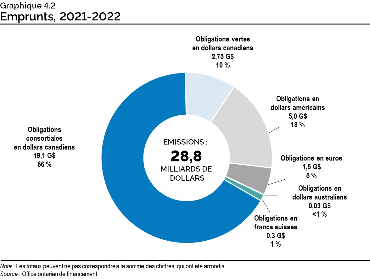 Graphique 4.2 : Emprunts, 2021-2022