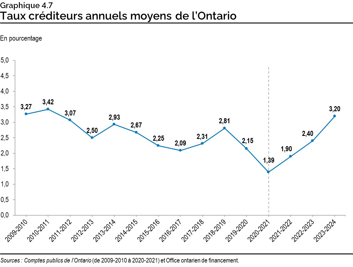 Graphique 4.7 : Taux créditeurs annuels moyens de l’Ontario