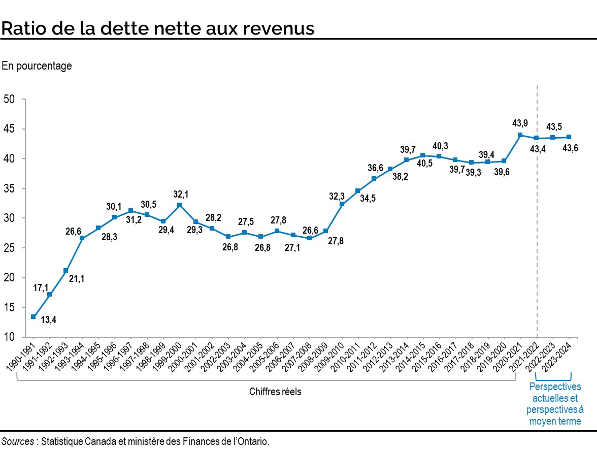 Graphique : Ratio de la dette nette aux revenus