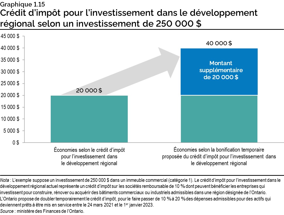 Graphique 1.15 : Crédit d’impôt pour l’investissement dans le développement régional pour un investissement de 250 000 $