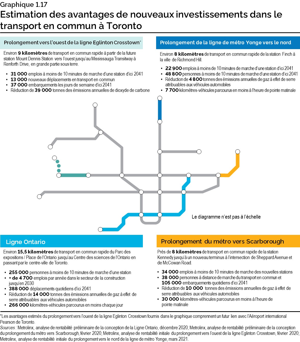 Graphique 1.17 : Estimation des avantages de nouveaux investissements dans le transport en commun à Toronto
