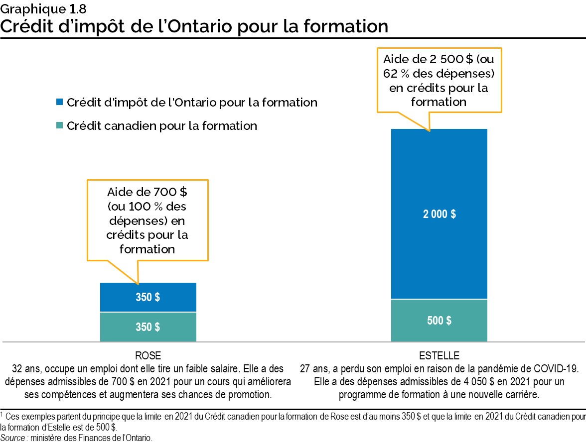 Graphique 1.8 : Crédit d’impôt de l’Ontario pour la formation