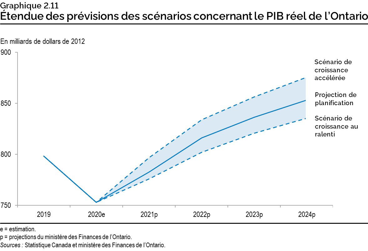 Graphique 2.11 : Étendue des prévisions des scénarios concernant le PIB réel de l’Ontario