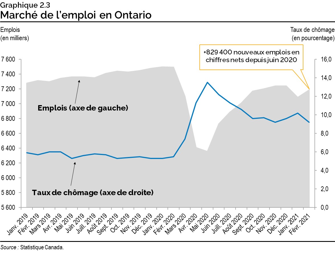 Graphique 2.3 : Marché de l’emploi en Ontario