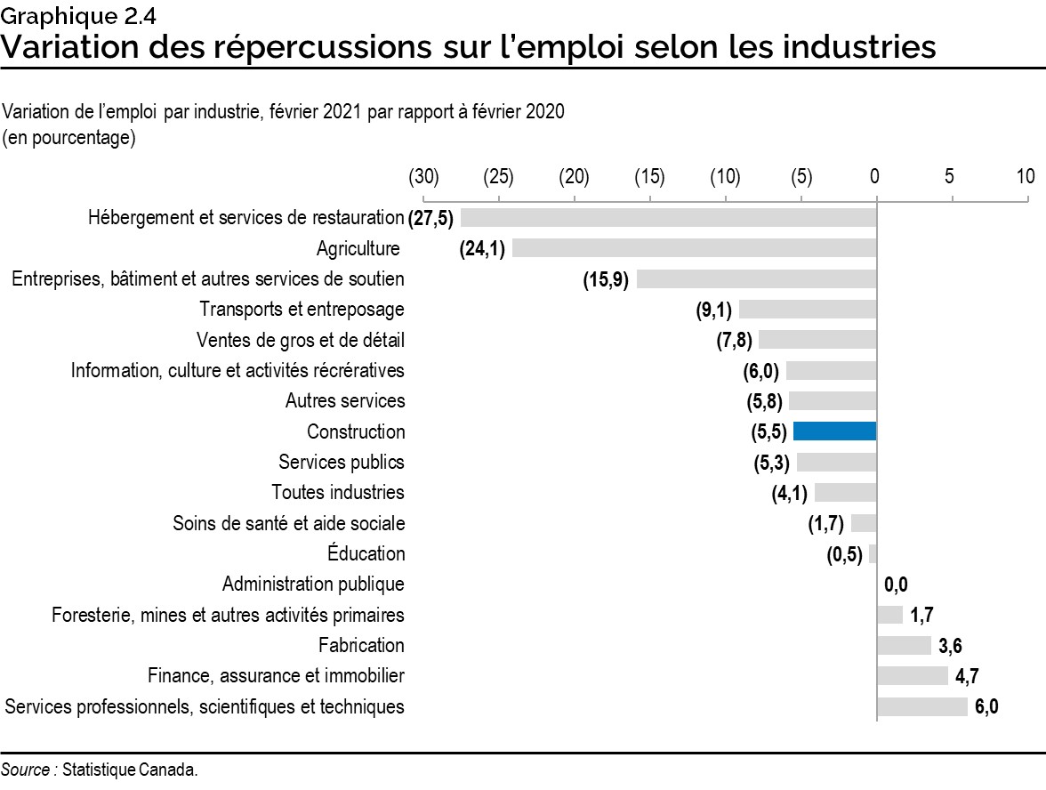 Graphique 2.4 : Variation des répercussions sur l’emploi selon les industries