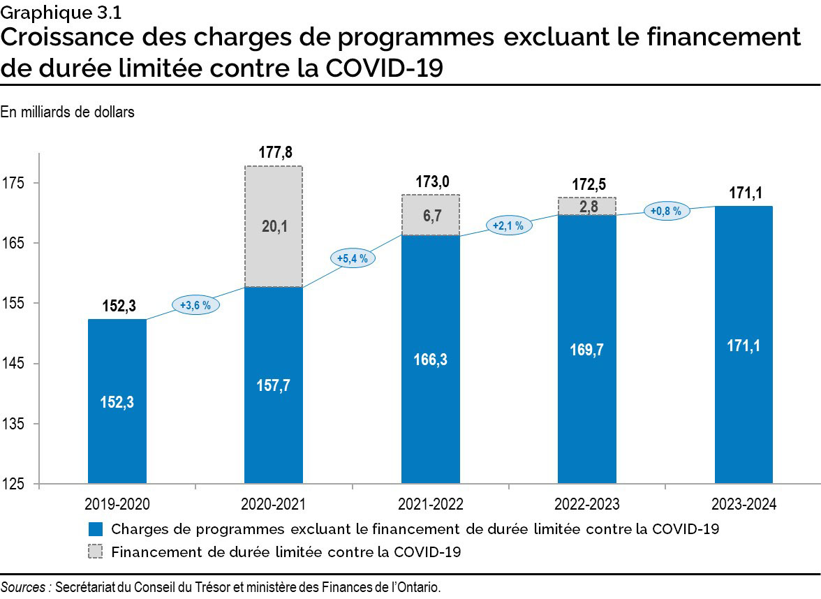 Graphique 3.1 : Croissance des charges de programmes excluant le financement de durée limitée contre la COVID-19