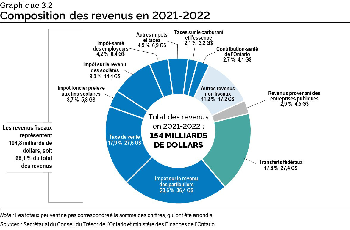 Graphique 3.2 : Composition des revenus en 2021-2022