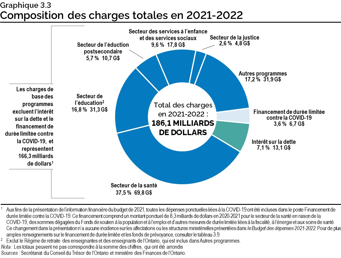 Graphique 3.3 : Composition des charges totales en 2021-2022