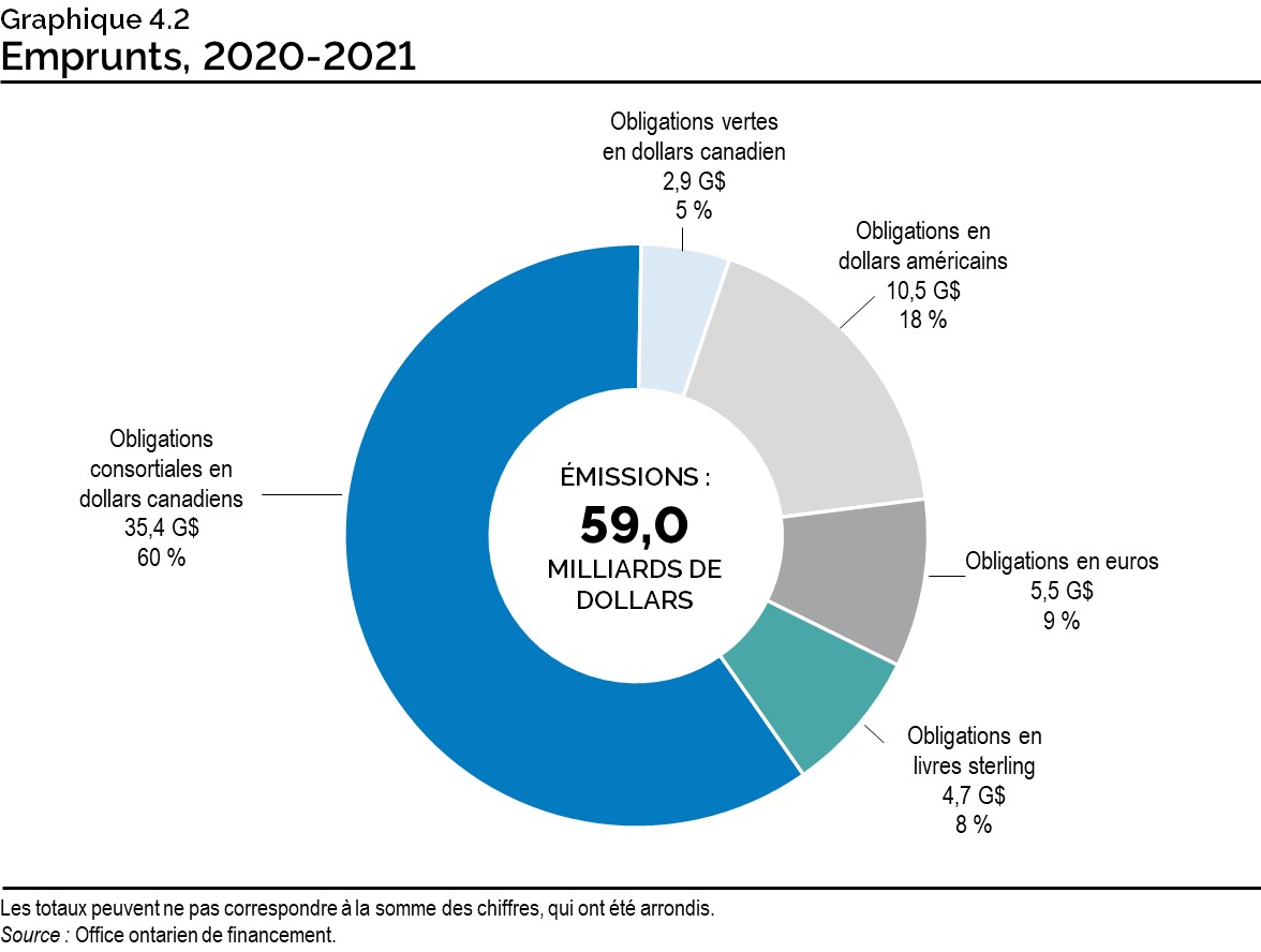 Graphique 4.2 : Emprunts, 2020 2021