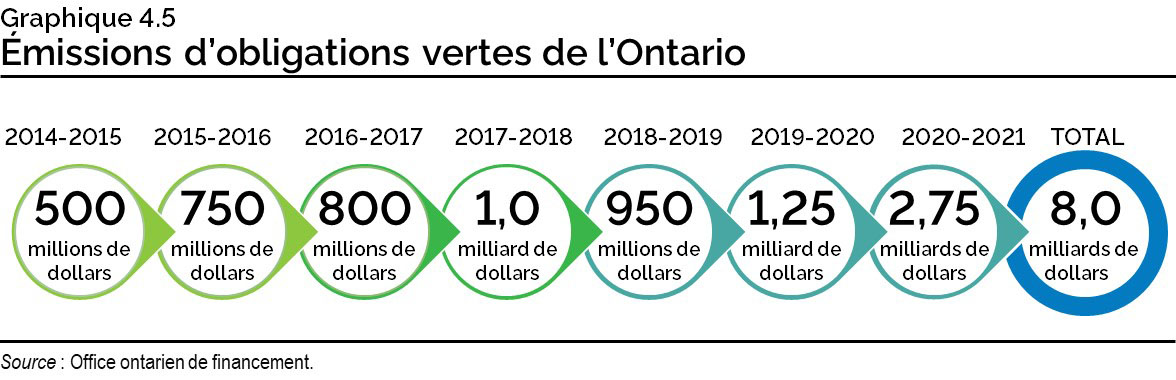 Graphique 4.5 : Émissions d’obligations vertes de l’Ontario
