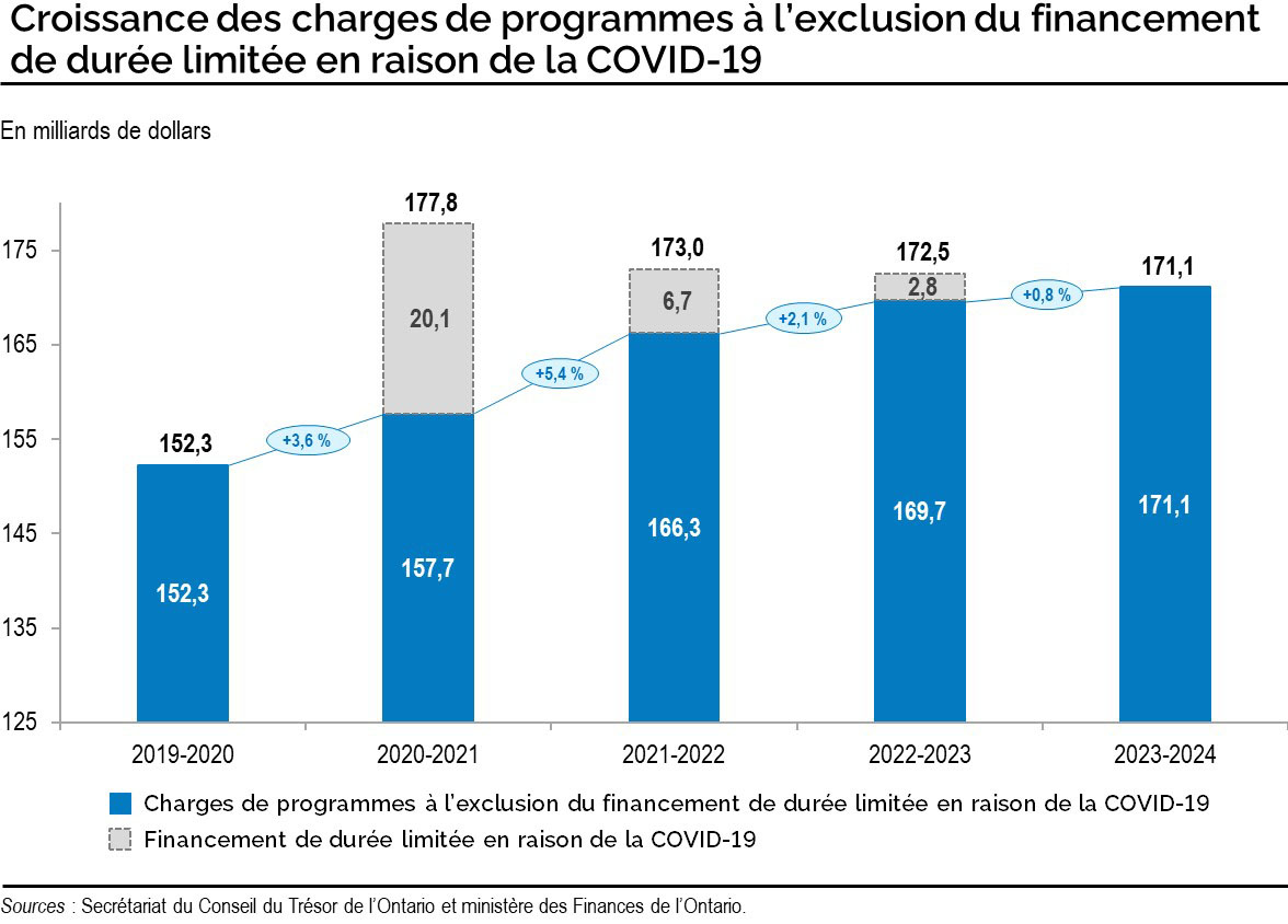 Croissance des charges de programmes à l’exclusion du financement de durée limitée en raison de la COVID-19