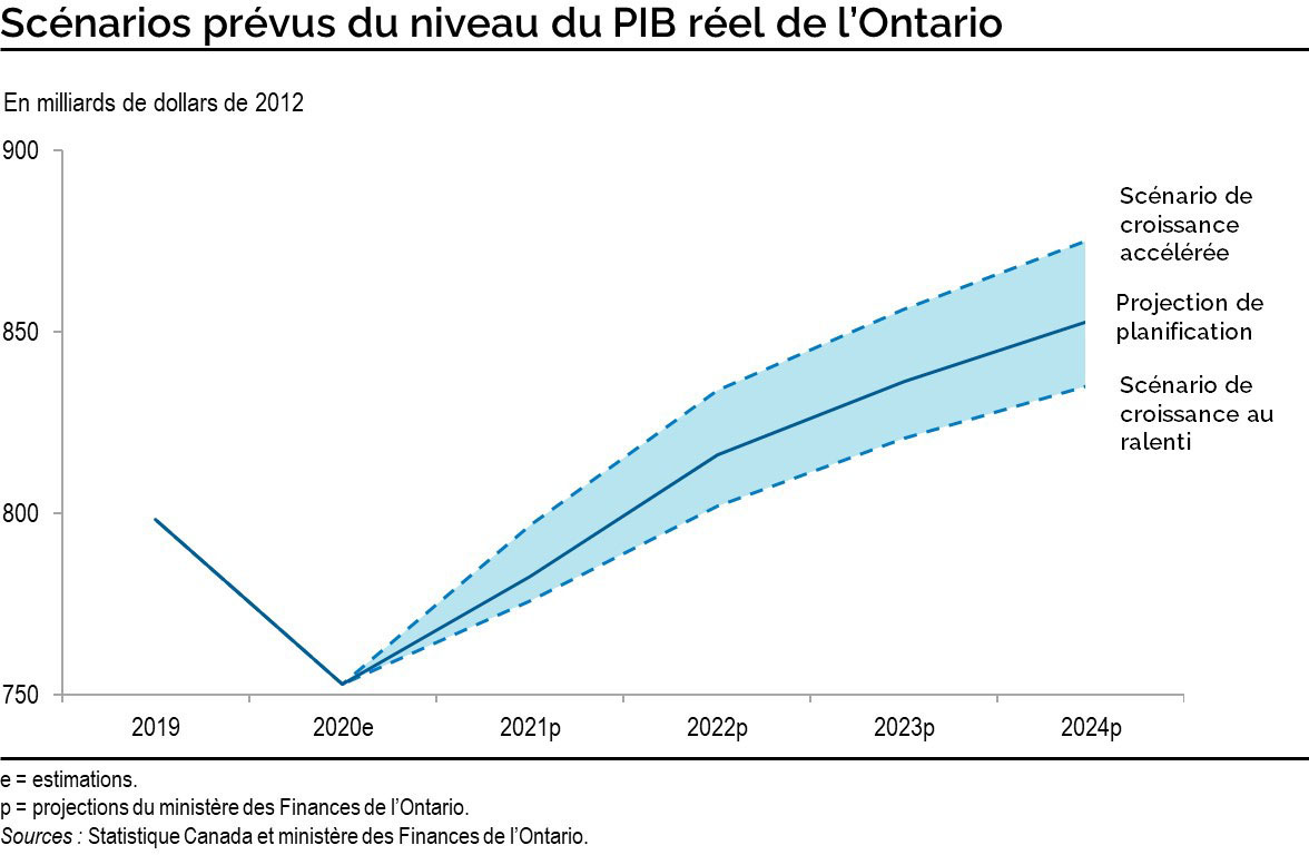 Scénarios prévus du niveau du PIB réel de l’Ontario