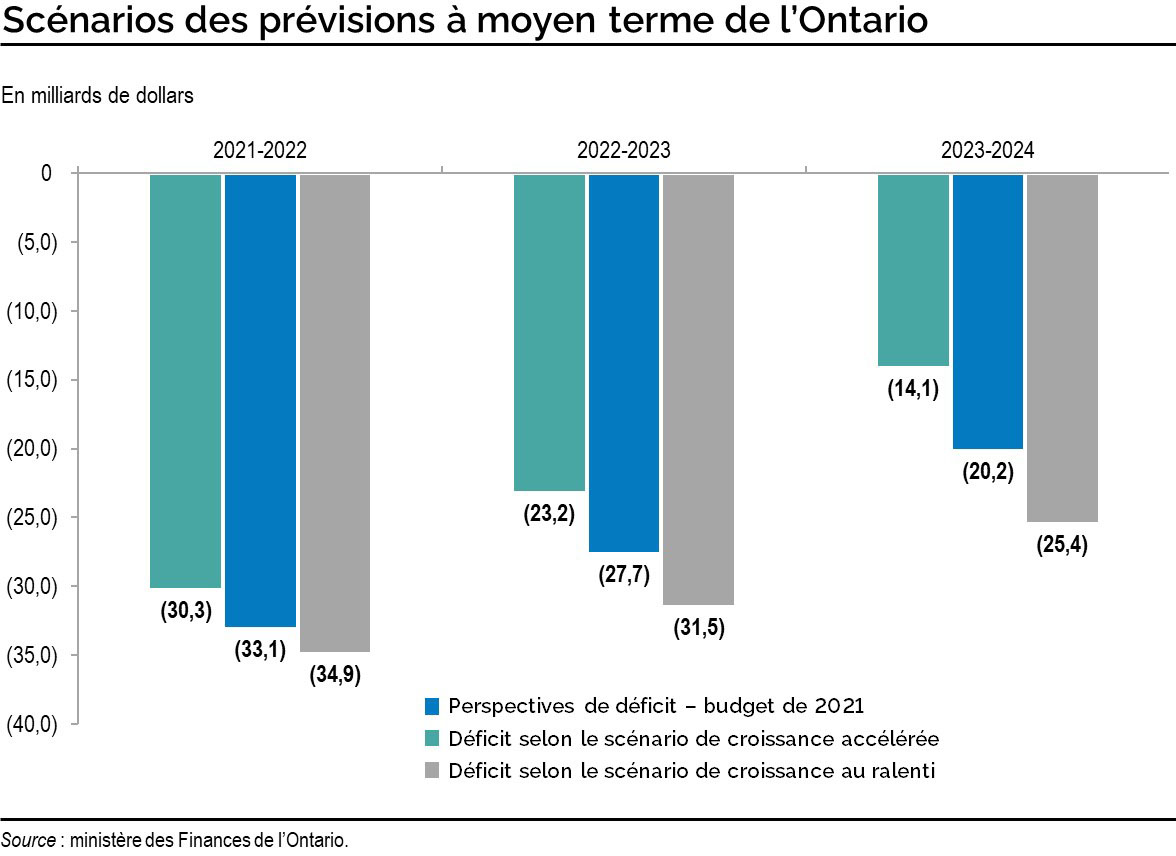 Scénarios des prévisions à moyen terme de l’Ontario