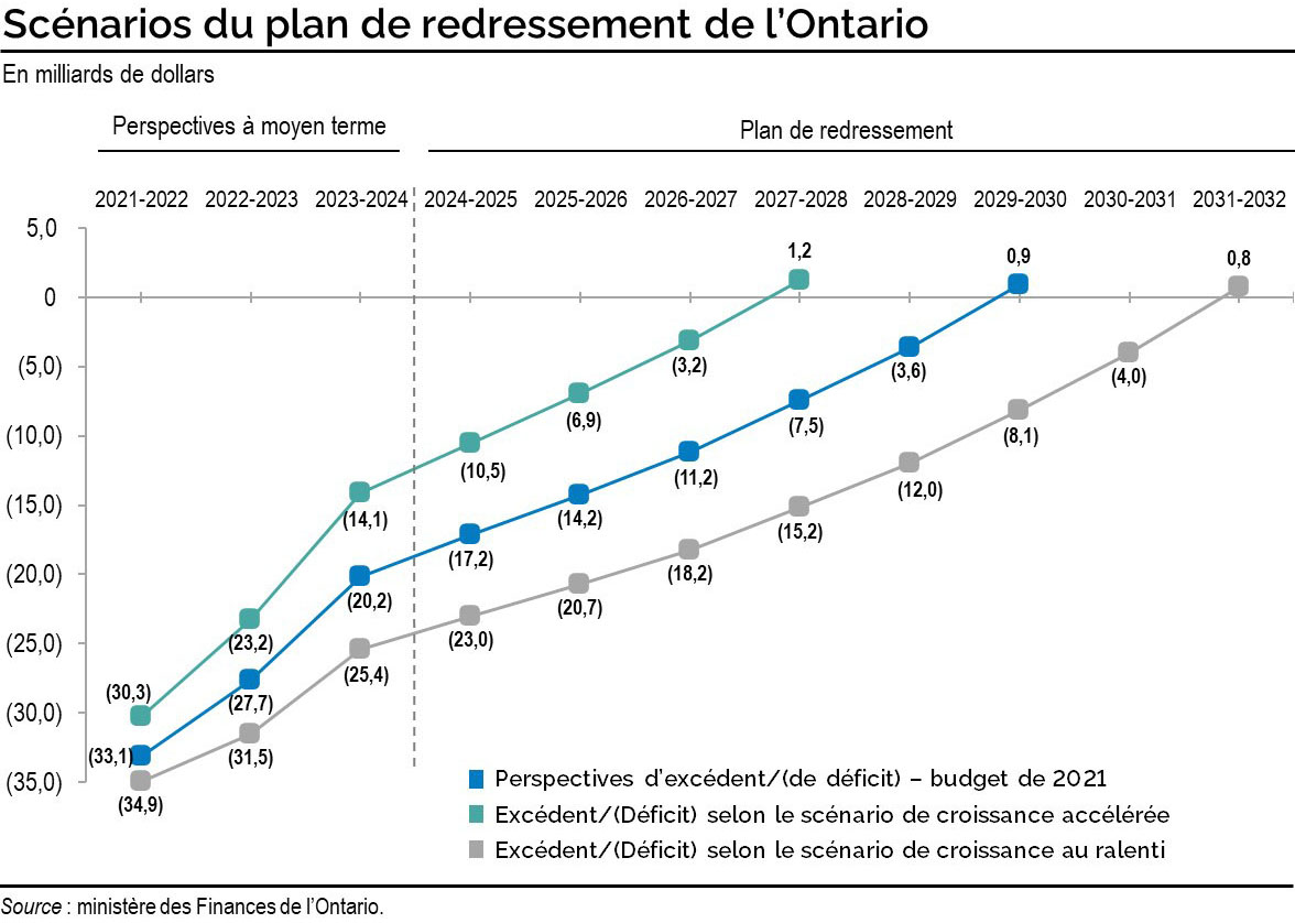 Scénarios du plan de redressement de l’Ontario