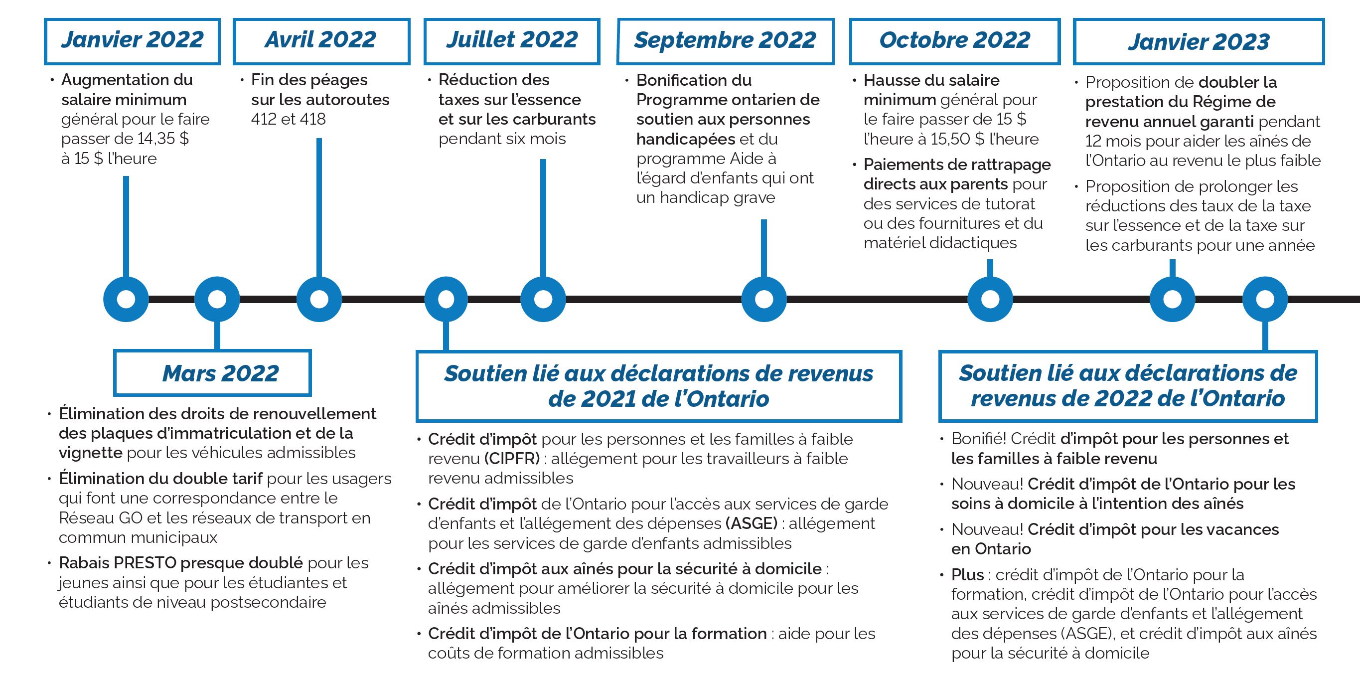 Mesures prises par le gouvernement de l’Ontario de janvier 2022 à mi-2023 pour garder les coûts bas