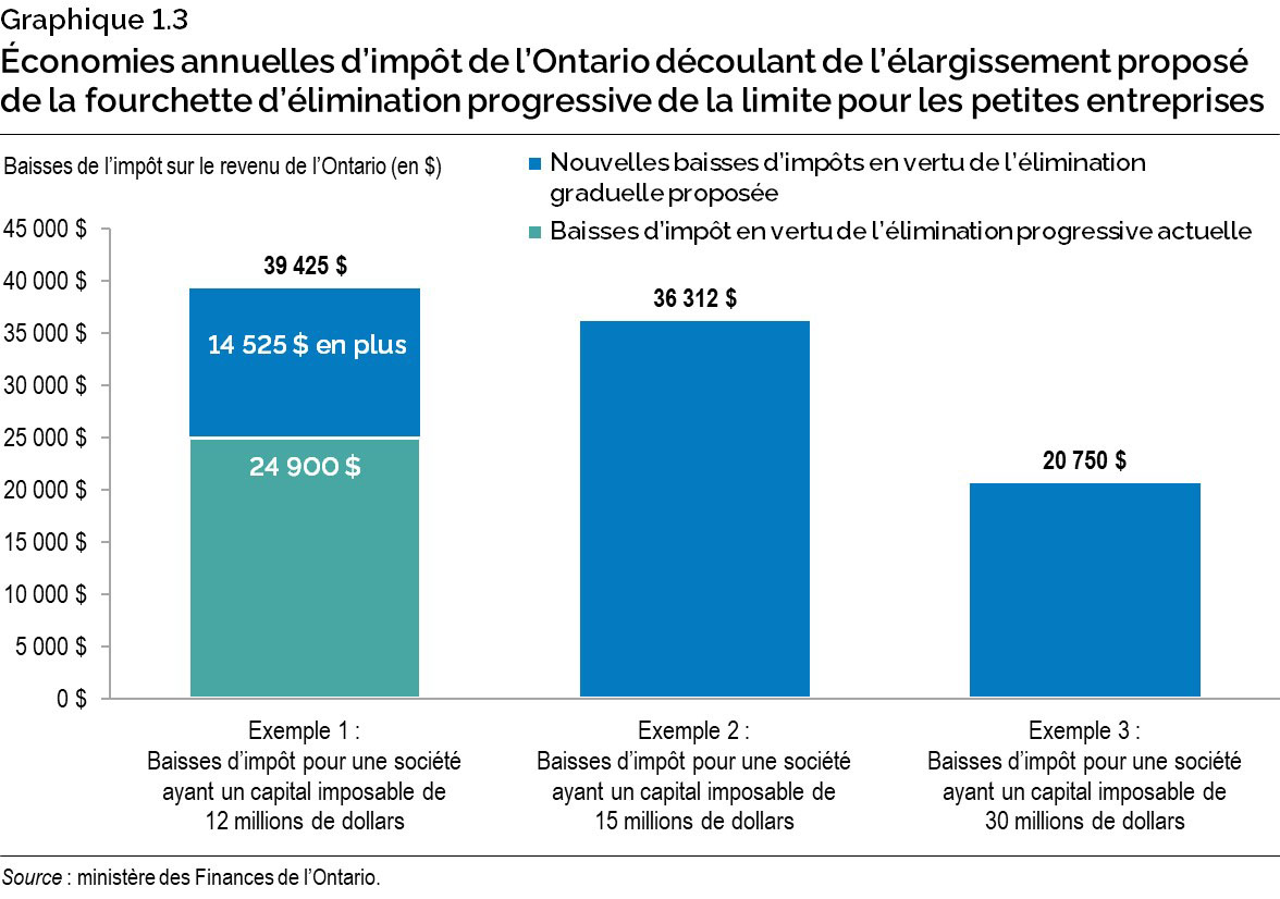 Graphique 1.3 : Économies annuelles d’impôt de l’Ontario découlant de l’élargissement proposé de la fourchette d’élimination progressive de la limite pour les petites entreprises