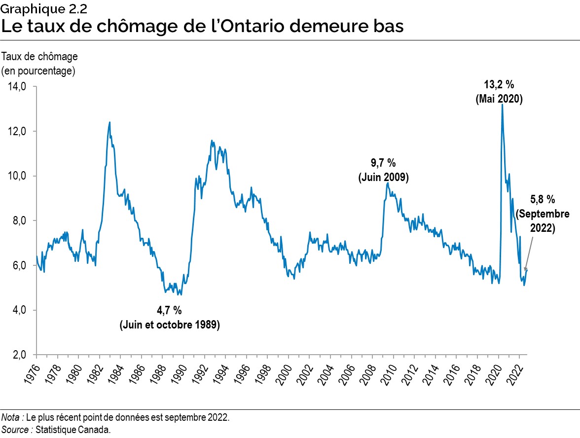 Graphique 2.2 : Le taux de chômage de l’Ontario demeure bas