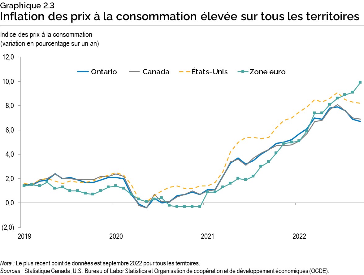 Graphique 2.3 : Inflation des prix à la consommation élevée sur tous les territoires