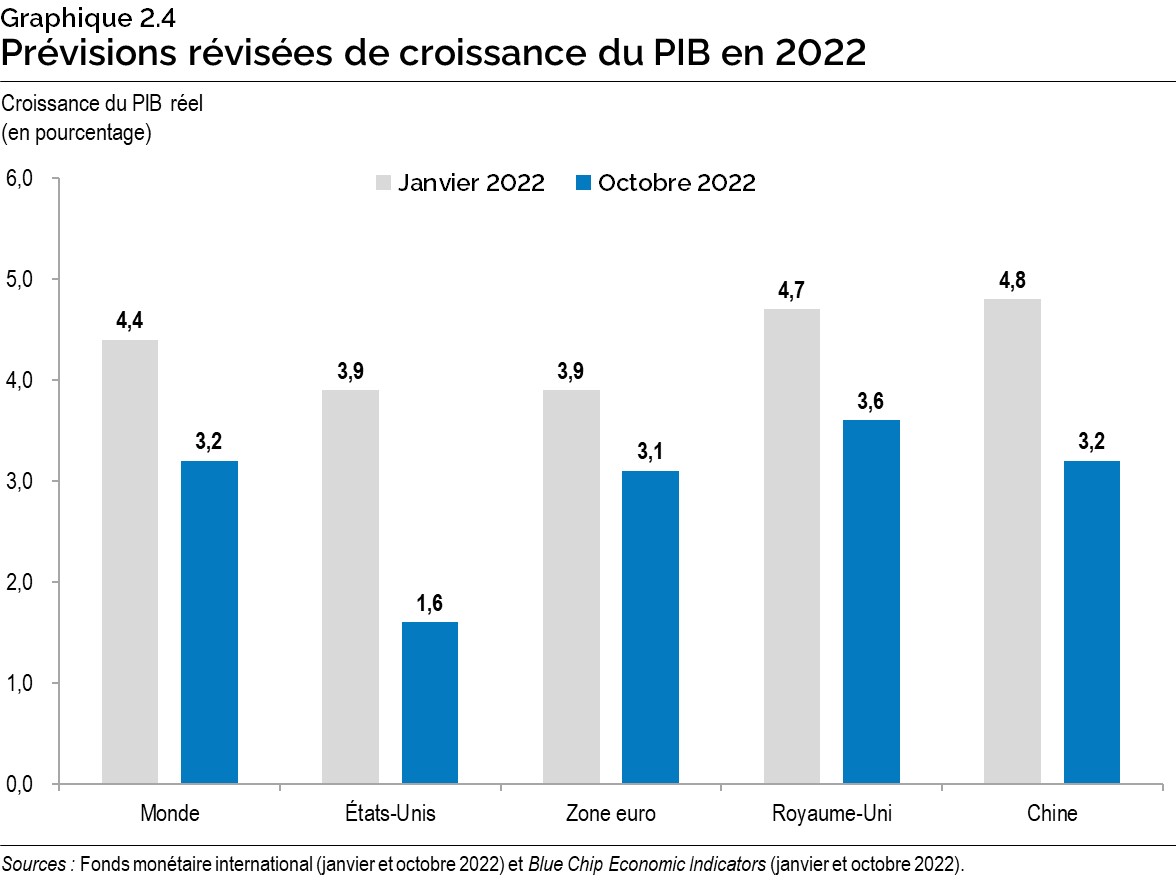 Graphique 2.4 : Prévisions révisées de croissance du PIB en 2022