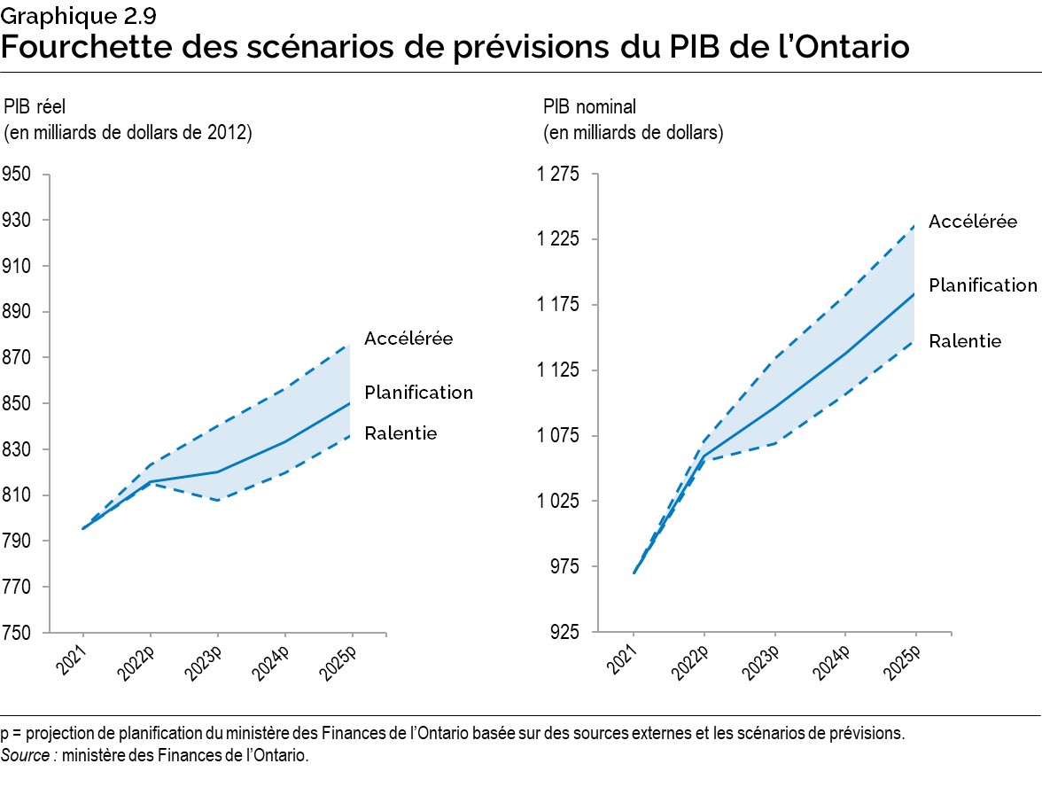 Graphique 2.9 : Fourchette des scénarios de prévisions du PIB de l’Ontario