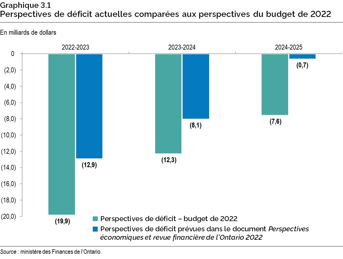Graphique 3.1 : Perspectives de déficit actuelles comparées aux perspectives du budget de 2022