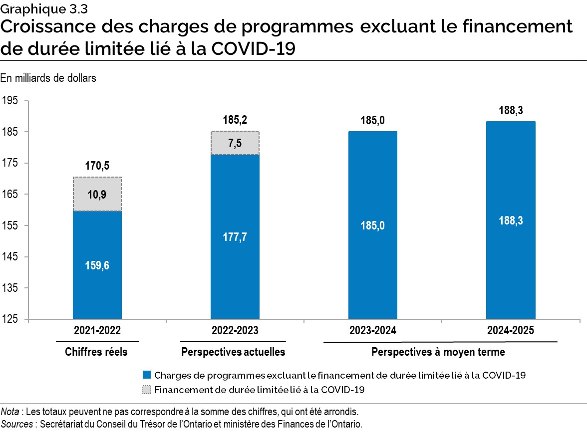 Graphique 3.3 : Croissance des charges de programmes excluant le financement 
de durée limitée lié à la COVID-19
