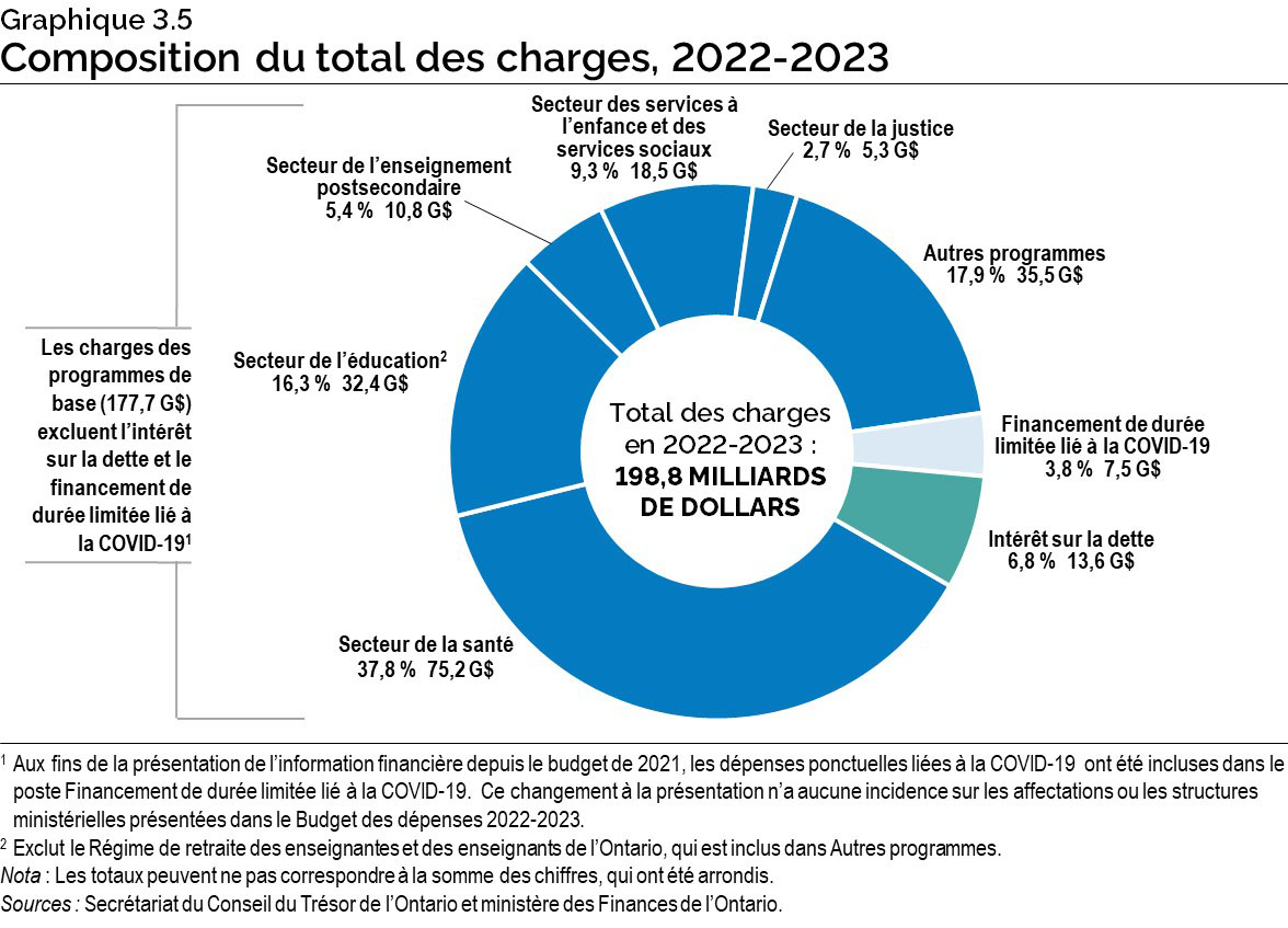 Graphique 3.5 : Composition du total des charges, 2022-2023