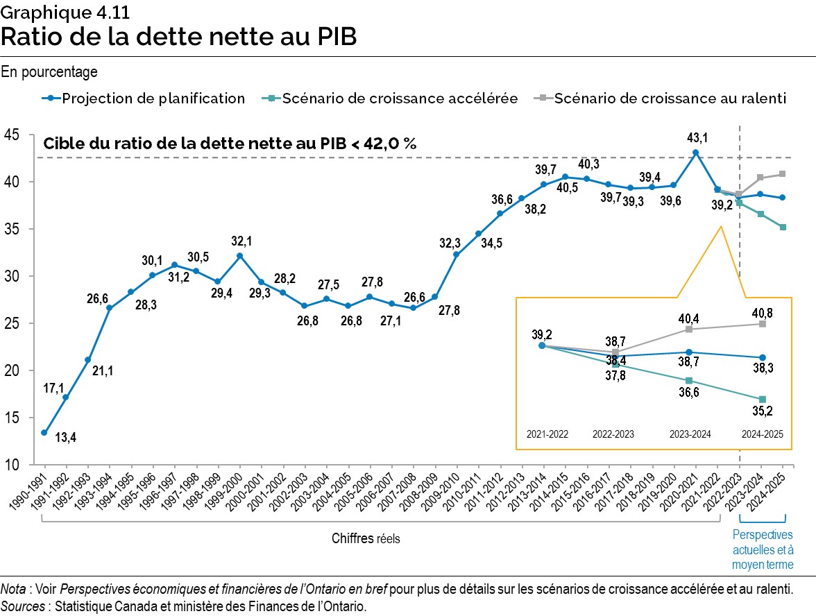 Graphique 4.11 : Ratio de la dette nette au PIB