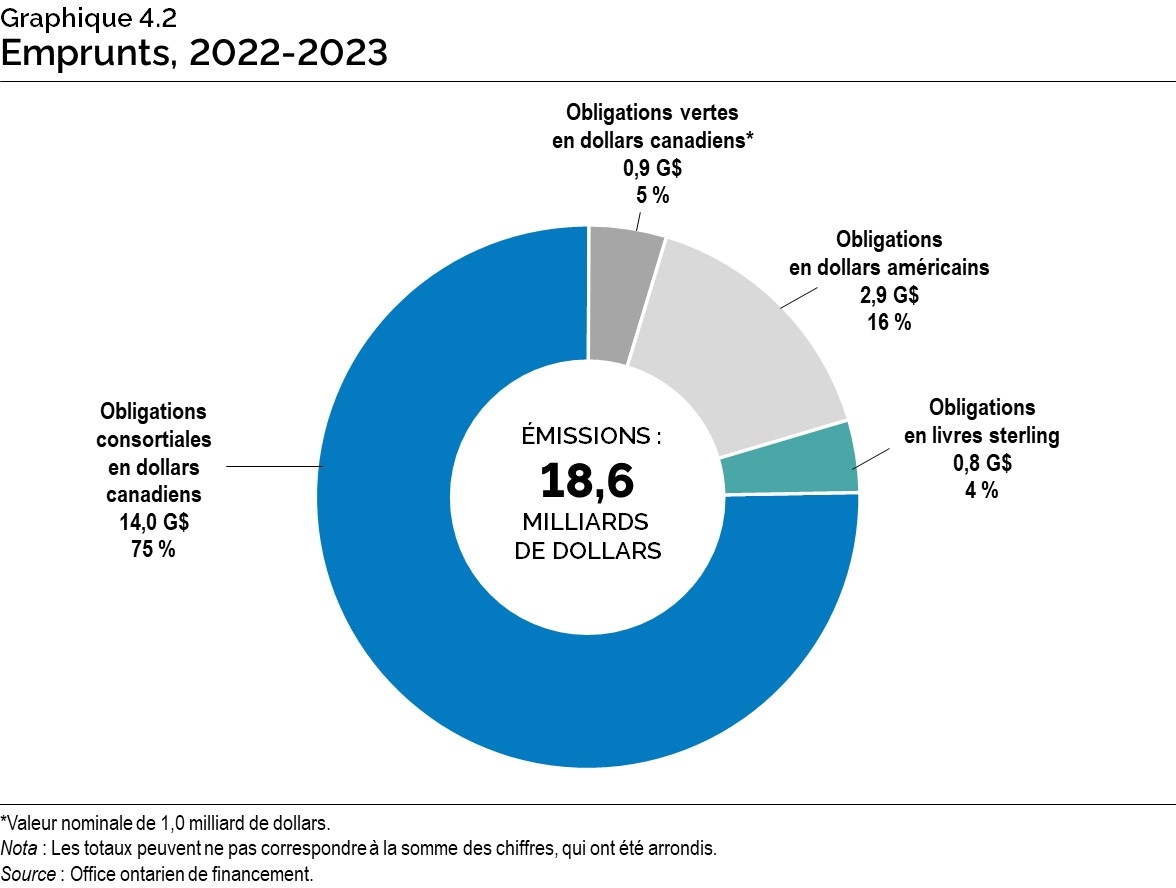 Graphique 4.2 : Emprunts, 2022-2023