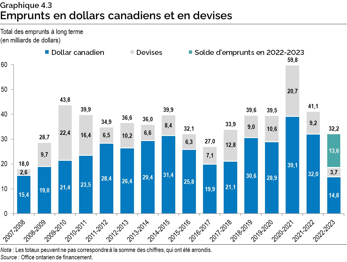 Graphique 4.3 : Emprunts en dollars canadiens et en devises