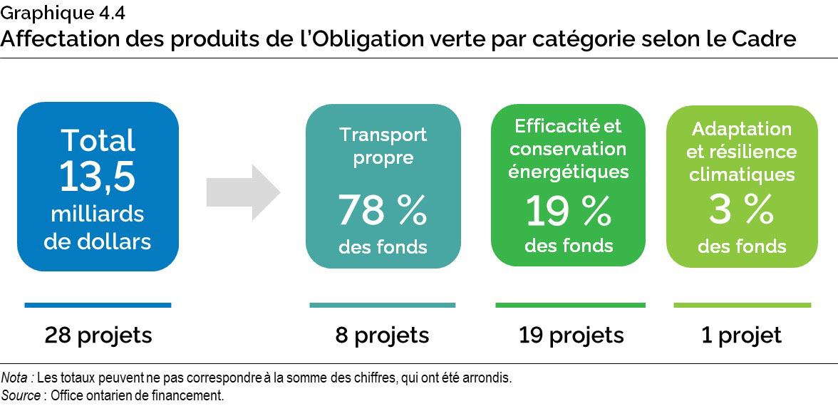Graphique 4.4 : Affectation des produits de l’Obligation verte par catégorie selon le Cadre