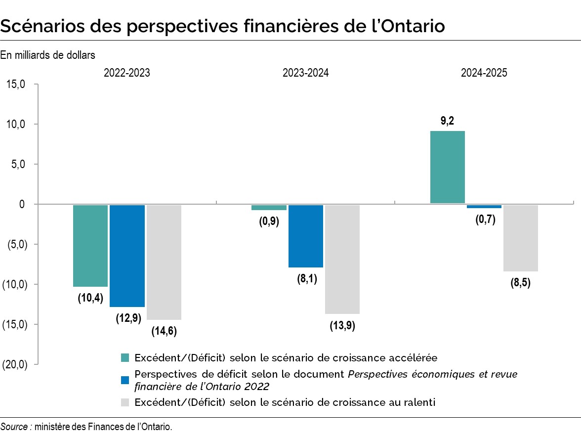 Graphique : Scénarios des perspectives financières de l’Ontario