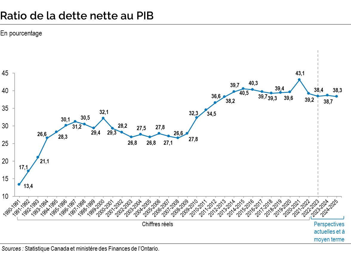 Graphique : Ratio de la dette nette au PIB