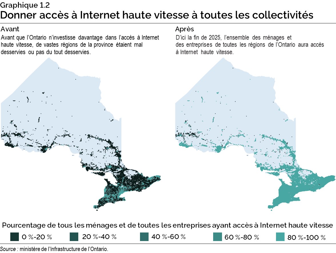 Graphique 1.2 : Donner accès à Internet haute vitesse à toutes les collectivités