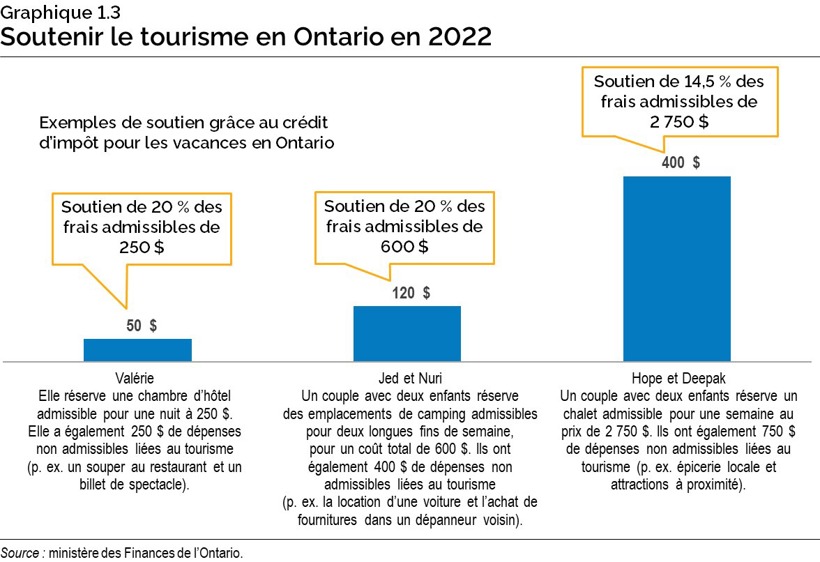 Graphique 1.3 : Soutenir le tourisme en Ontario en 2022