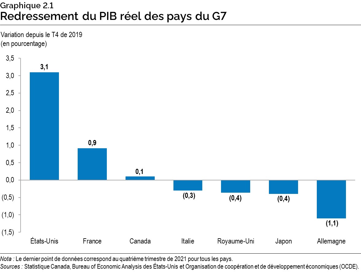 Graphique 2.1 : Redressement du PIB réel des pays du G7
